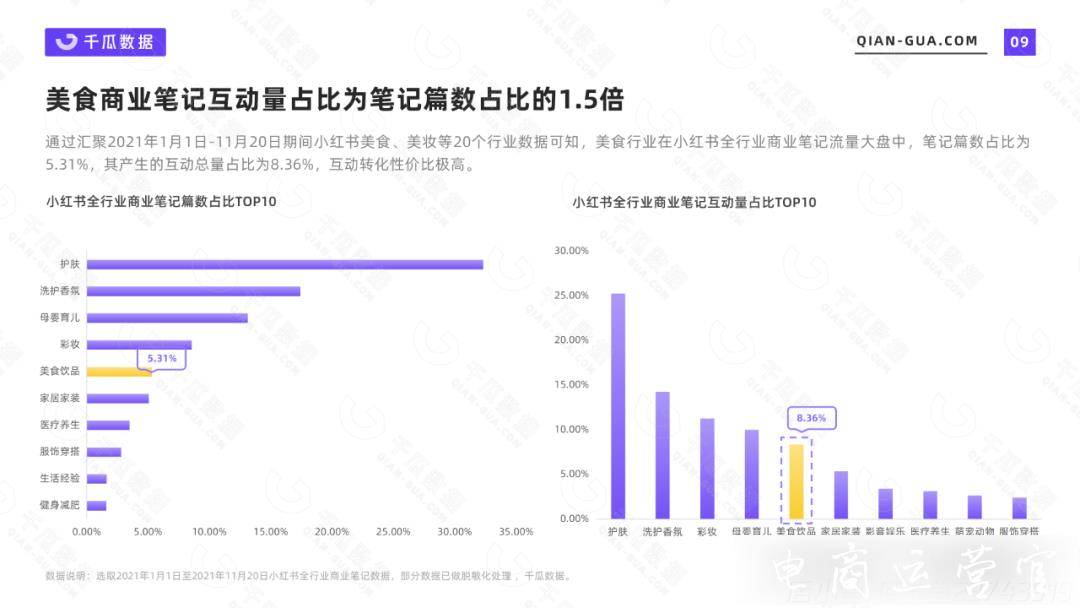 2021千瓜美食行業(yè)數(shù)據(jù)報(bào)告（小紅書平臺(tái)）